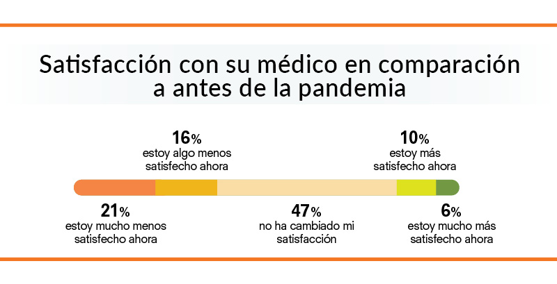 satisfacción con su médico en comparación a antes de la pandemia